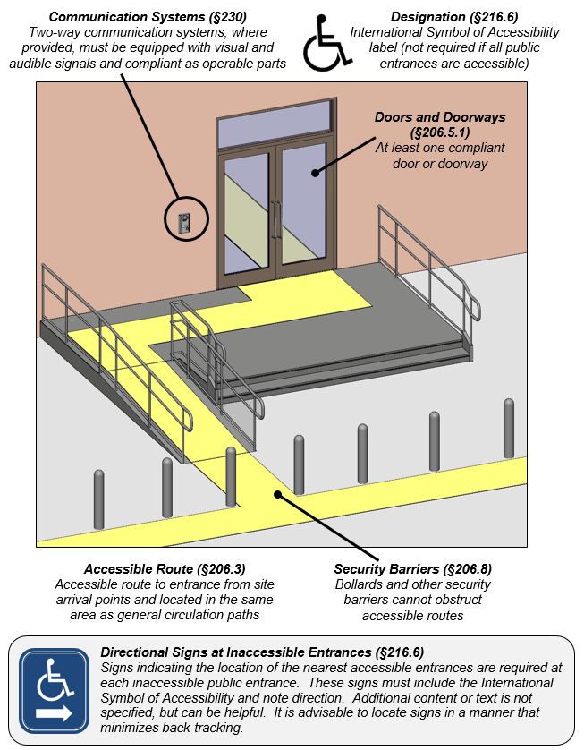 ADA Storefront Door Requirements Door Closers USA